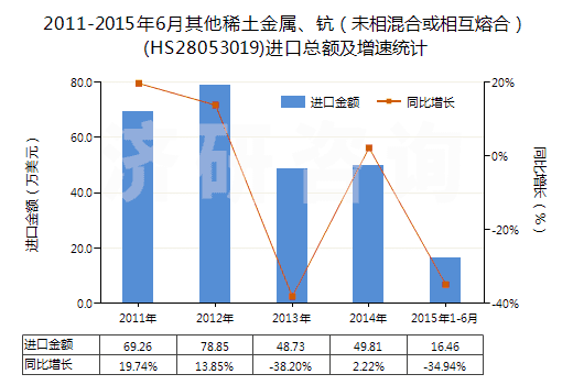 2011-2015年6月其他稀土金屬、鈧（未相混合或相互熔合）(HS28053019)進(jìn)口總額及增速統(tǒng)計